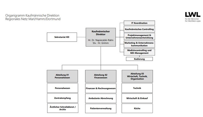 Das Bild zeigt ein Organigramm der Kaufmännischen Direktion.
