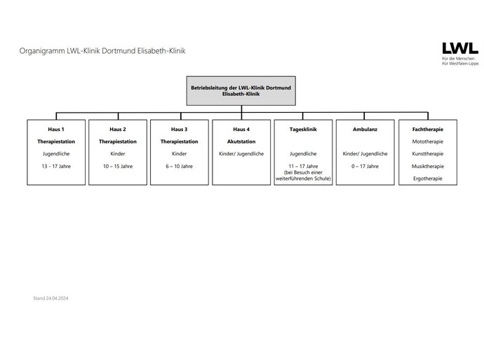 Das Bild zeigt das Organigramm der Stationen und Therapiebereiche
