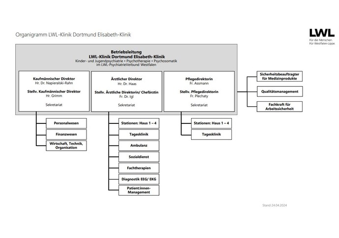 Das Bild zeigt ein Organigramm der gesamten Klinik.